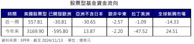 台灣新聞通訊社-美大選題材吸睛 美股基金淨流入再擴大且續居冠