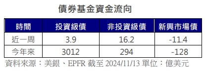 台灣新聞通訊社-風險市場回溫 非投資級債淨流入擴大