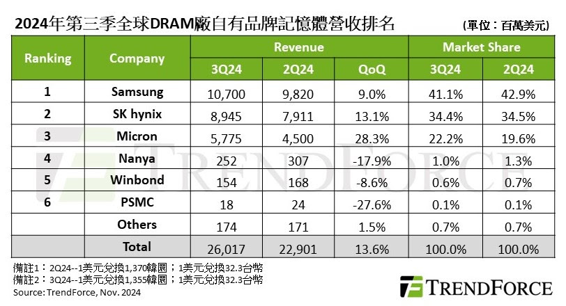 台灣新聞通訊社-伺服器 DRAM、HBM 助第3季 DRAM 產業營收 季增13.6%