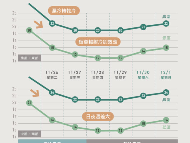 台灣新聞通訊社-12強賽／未克服首戰敗魔咒 韓國首次12強賽晉級失敗