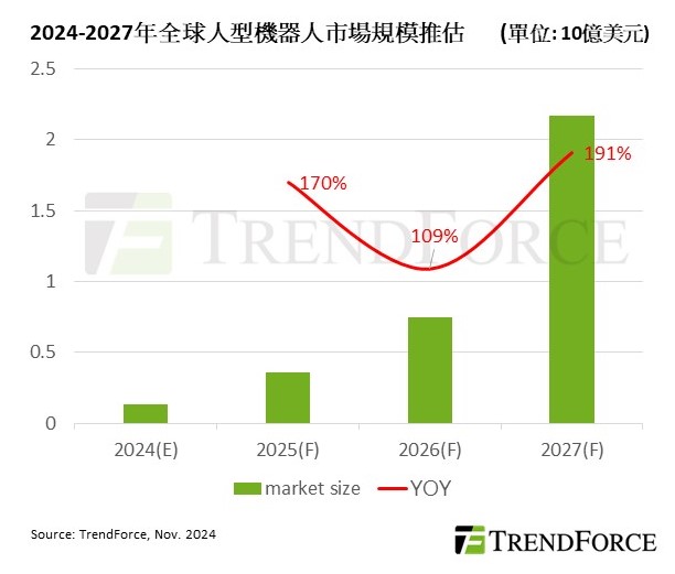 台灣新聞通訊社-TrendForce：2027年人形機器人市場產值將突破20億美元