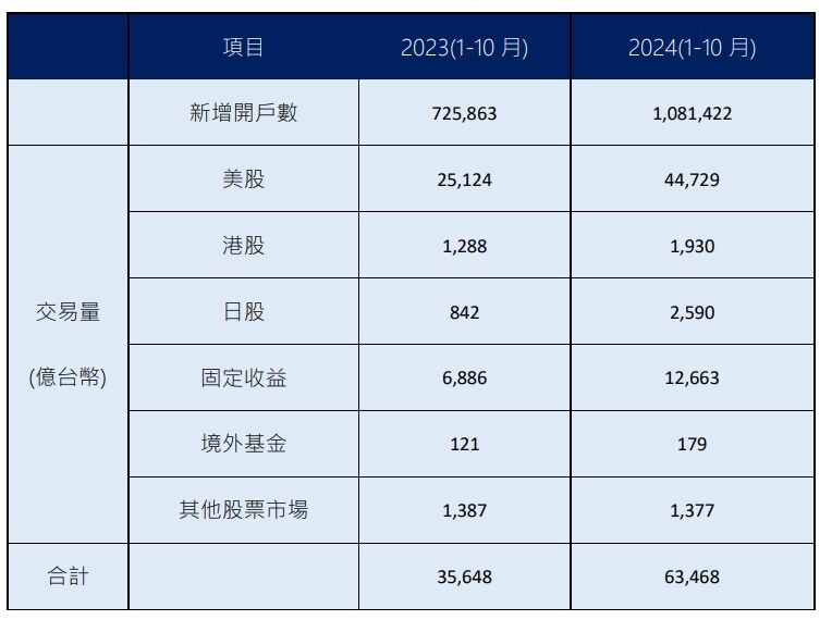 台灣新聞通訊社-美股及美債雙強持續火熱 複委託開戶數到成交量表現亮麗