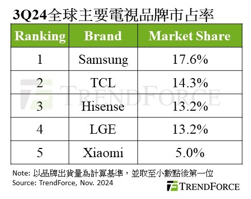 台灣新聞通訊社-集邦：陸能源補貼帶動2024年第3季電視出貨季增近10%