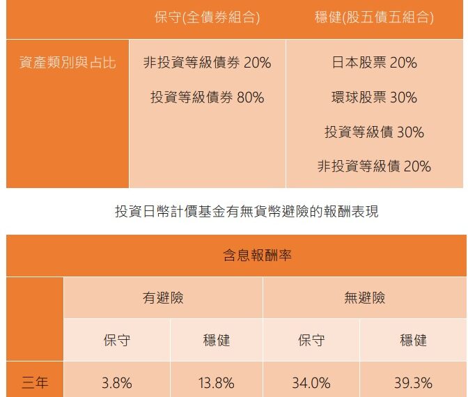 台灣新聞通訊社-滿手日圓該怎麼辦？法人：配置日圓計價基金 更有機會增值