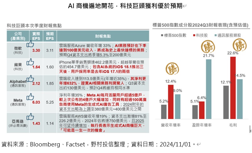 台灣新聞通訊社-科技巨頭獲利優於預期 大手筆投資迎向 AI 強浪