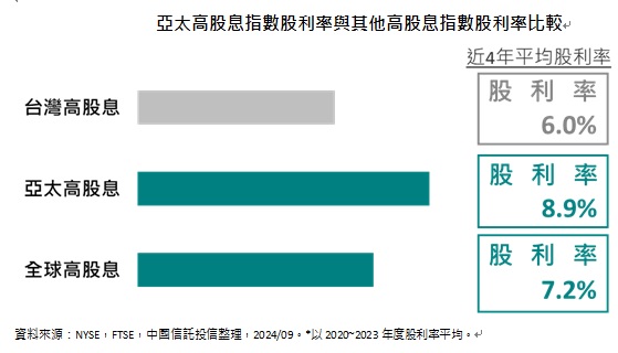 台灣新聞通訊社-股息投資也要分散布局 中信全球與亞太兩檔高股息 ETF 11月14日掛牌