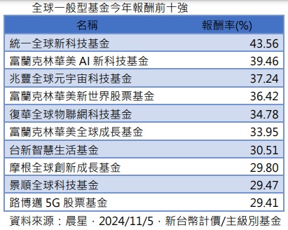 台灣新聞通訊社-川普行情布局美股正夯 這檔全球科技基金今年唯一賺四成