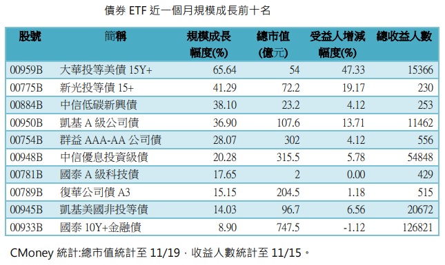 台灣新聞通訊社-債券 ETF 00959B 拿下近一個月規模成長首位