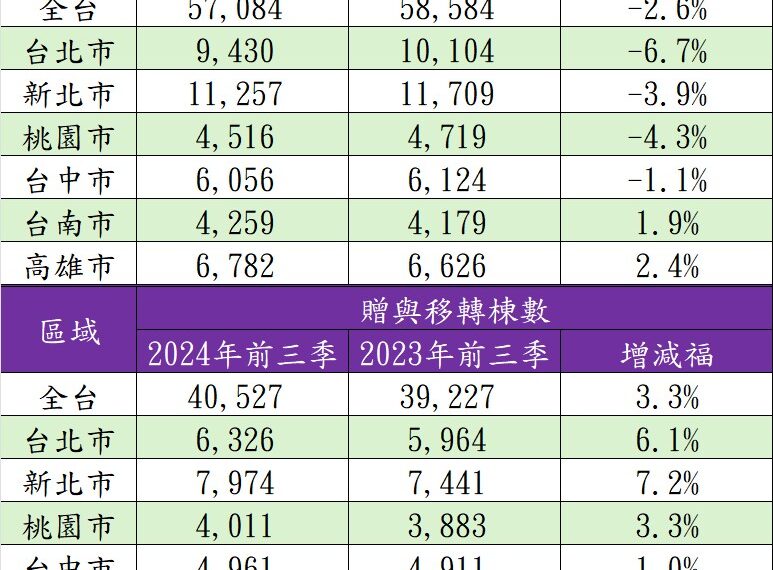 台灣新聞通訊社-高房價效應！前三季雙北等房族再攀升 新北近8,000人、北市破6,000人