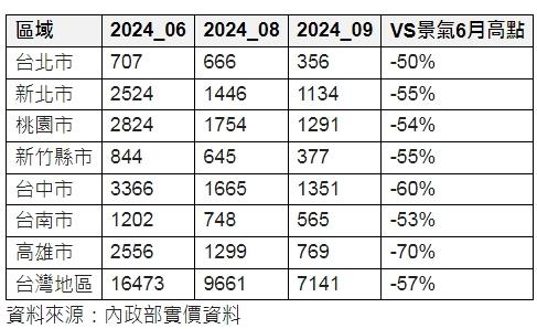 台灣新聞通訊社-9月預售屋揭露量再衰退！六都、新竹縣市全數腰斬 這都會區最慘