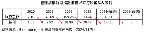 台灣新聞通訊社-台灣貨櫃三雄財報可望報喜 法人：2024年航運股獲利有望三位數增長