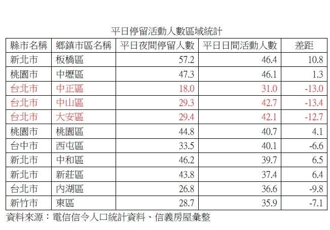 台灣新聞通訊社-北市中山、中正、大安跨區工作近40萬人 這區最幸福多數居民就地工作