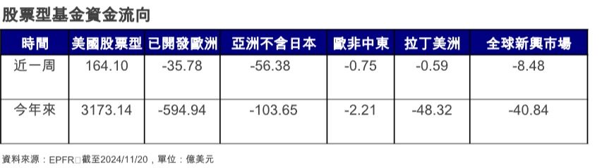 台灣新聞通訊社-地緣政治雜音干擾 美股淨流入降溫