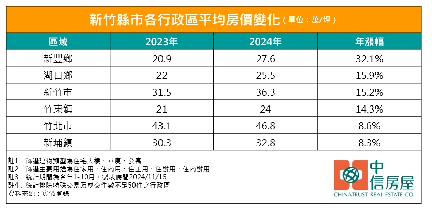 台灣新聞通訊社-新豐鄉年漲幅突破三成、漲贏新竹市區 專家：兩大原因推升房價飆漲