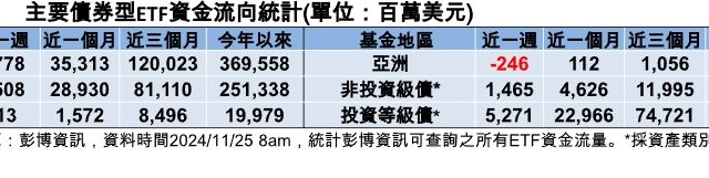 台灣新聞通訊社-俄烏戰事升級刺激避免需求 美債、投資級債獲追捧