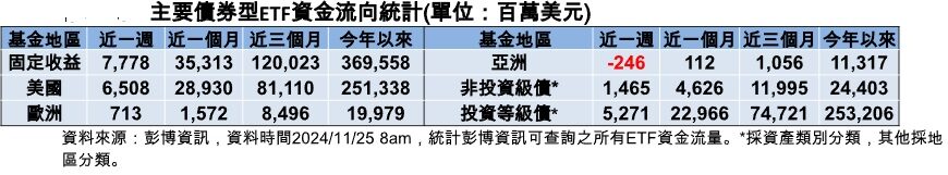 台灣新聞通訊社-俄烏戰事升級刺激避免需求 美債、投資級債獲追捧