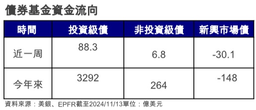 台灣新聞通訊社-投資級債止跌 淨流入擴大