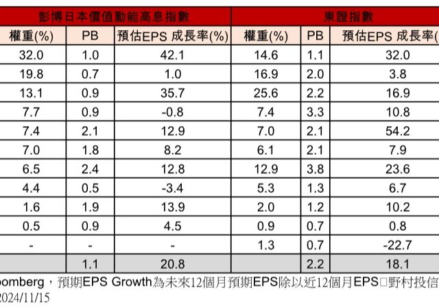 台灣新聞通訊社-川普2.0時代 法人看好日股價值型投資機會