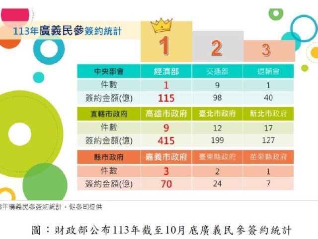 台灣新聞通訊社-高雄市促參考核獲「特優」 今年投資金額上看900億元