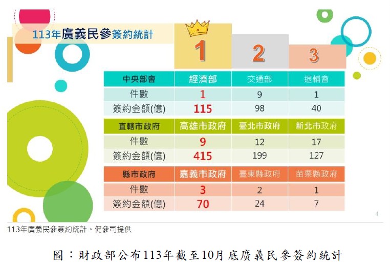 台灣新聞通訊社-高雄市促參考核獲「特優」 今年投資金額上看900億元