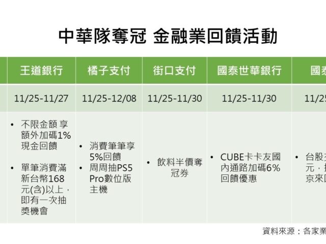 台灣新聞通訊社-12強賽／吉力吉撈連2戰長打 曾總盼開轟撞胸慶祝多幾下