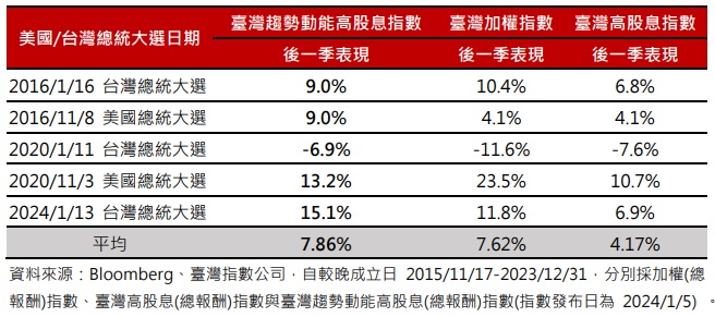 台灣新聞通訊社-美國總統大選後 投資「這類型」勝率高且力抗波動