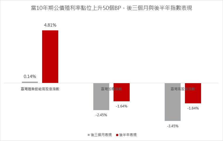 台灣新聞通訊社-美國長債殖利率飆升 布局「這類型」ETF表現最亮眼