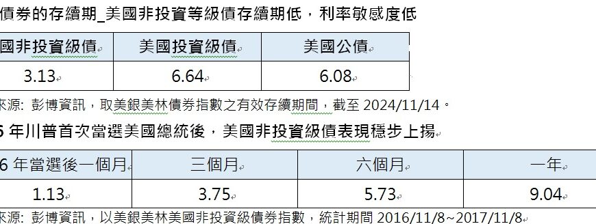 台灣新聞通訊社-美國大選後非投資級債穩步上揚 盡早布局、把握投資機會