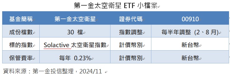 台灣新聞通訊社-太空衛星夯 第一金 ETF 00910受惠