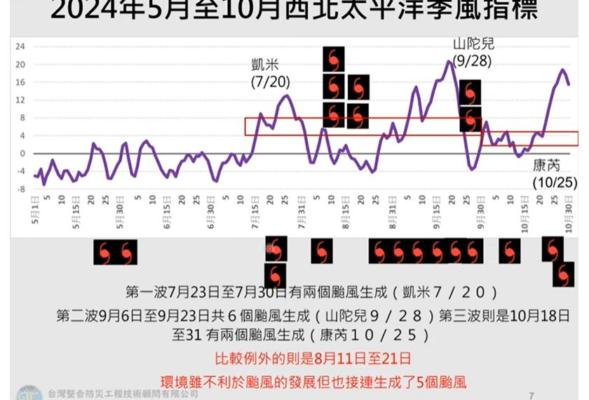 台灣新聞通訊社-1張圖看今年有利颱風生成指標 賈新興：觀察下周熱低發展趨勢