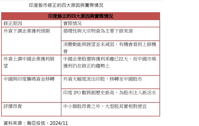 台灣新聞通訊社-四大原因導致印股重挫 瀚亞：布局時機到