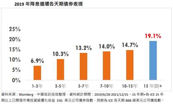 台灣新聞通訊社-債市回歸基本面 長天期美債、投等債 ETF 長線投資首選