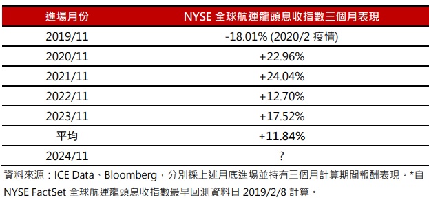 台灣新聞通訊社-法人：近五年11月進場全球航運股勝率高 把握川普當選後貿易戰預防財