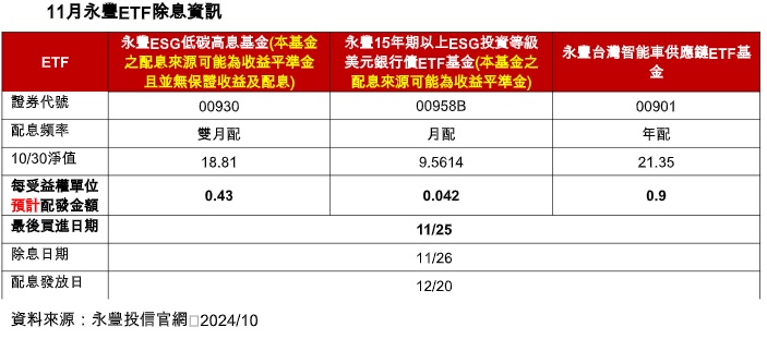 台灣新聞通訊社-永豐三檔 ETF 將除息 11月25日最後買進日