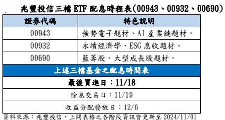 台灣新聞通訊社-11月18日前納入兆豐 00943、00932、00690 配息理財術手中握