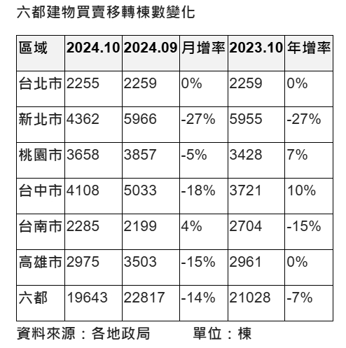 台灣新聞通訊社-10月六都移轉慘淡，近8月首見年減。房仲：買氣明顯淡