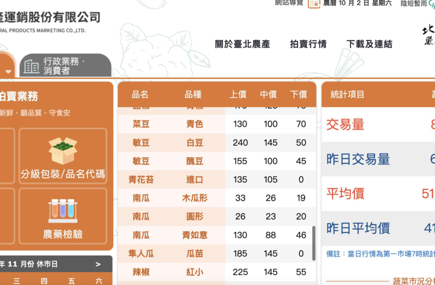 台灣新聞通訊社-颱風過後菜價稍漲 北農：預計1到2周才回穩