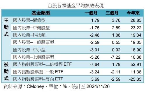 台灣新聞通訊社-歷年12月大盤漲勢佳 布局台股基金 ETF 時機佳