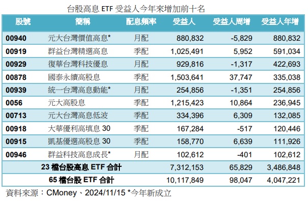 台灣新聞通訊社-台股高息ETF受益人周增6.5萬人 00940、00919、00929今年來人氣前三大