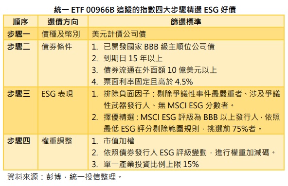 台灣新聞通訊社-00966B 追蹤的指數用 ESG 評級升降加減權 投資更升級