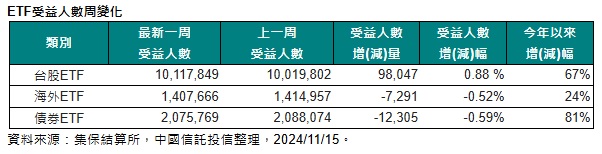 台灣新聞通訊社-台股 ETF 受益人數續創新高 債券 ETF 受益人數近三個月首見減少