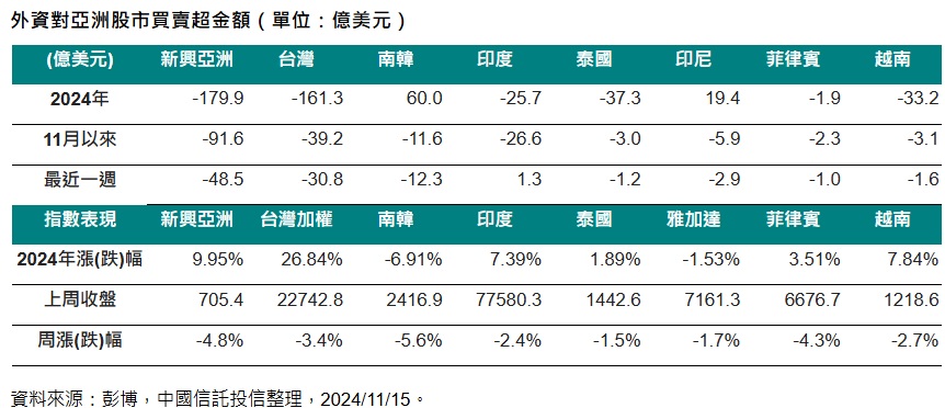 台灣新聞通訊社-新興亞洲失血近50億美元 台灣 AI 產業將成避風港