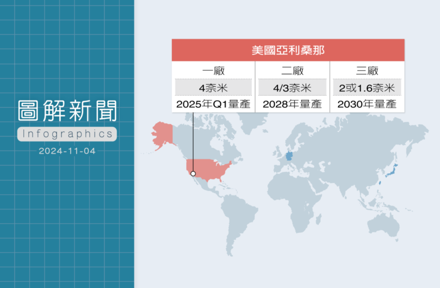 台灣新聞通訊社-台積首批美製晶圓12月誕生！圖解擴廠布局 亞利桑那廠3數字寫紀錄