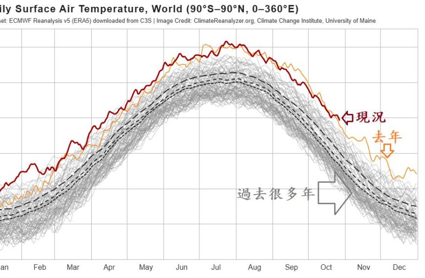 台灣新聞通訊社-「反聖嬰年降溫」抵不過暖化？ 鄭明典1張圖看現況：今年篤定創新紀錄