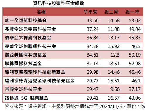 台灣新聞通訊社-那斯達克指數再攀新高 資訊科技股票基金利high