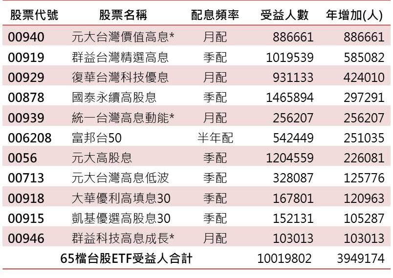 台灣新聞通訊社-台股 ETF 受益人創高突破千萬 這10檔高息型最受歡迎