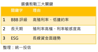 台灣新聞通訊社-00966B 三大關鍵字挑好債 掌握降息循環最佳債市行情