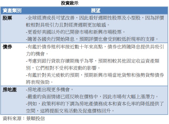 台灣新聞通訊社-聯準會降息仍有較大調整空間 風險資產好兆頭