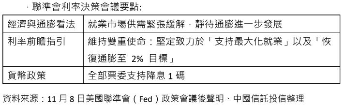 台灣新聞通訊社-川普當選引發通膨隱憂 中信投信：Fed 長期降息趨勢不變