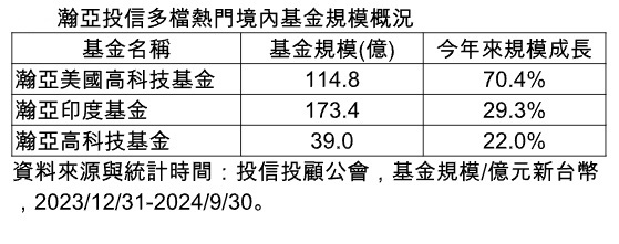 台灣新聞通訊社-將來銀行開賣瀚亞15檔境內基金 買得到這兩檔百億規模熱門基金